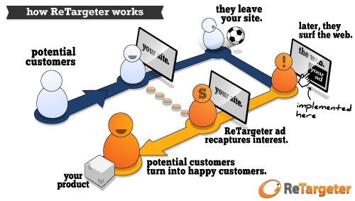 Re-target your customers to re-connect Re-target your customers to re-connect