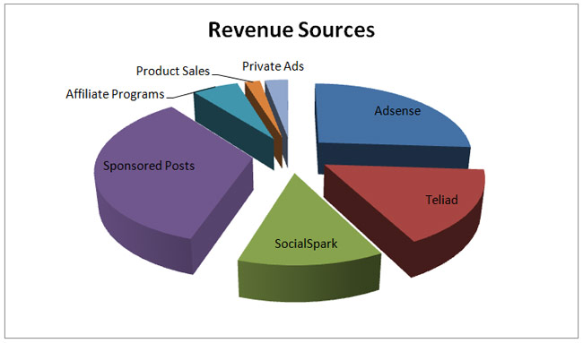 income-report-blogging