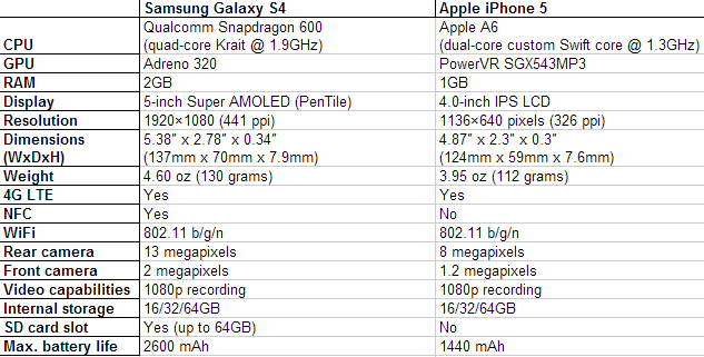 galaxy-s4-iphone-5-specs