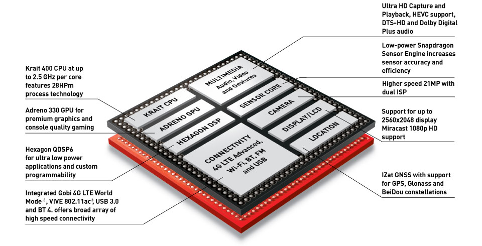 Snapdragon 801 SOC