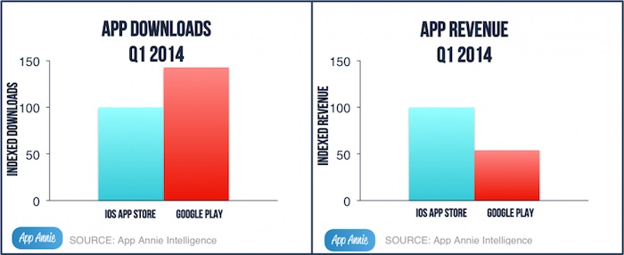 google-play-Store-Download-Revenue-Charts