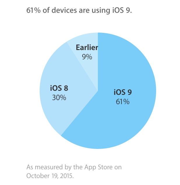 ios9-adoption-rate