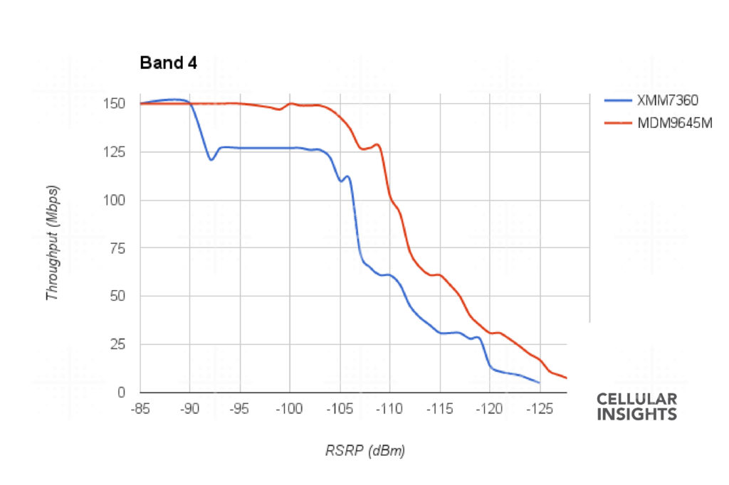 Iphone 7 A1660 A1661 Qualcomm Modem Vs A1778 A1784 Intel Modem Which Has Better Performance