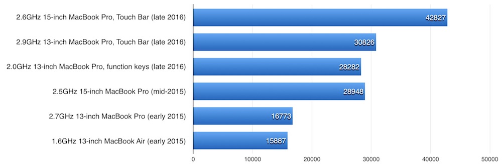 macbook_pro_gpu_benchmark_1