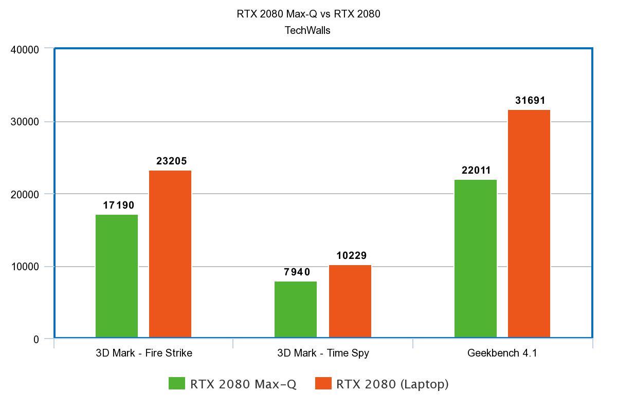 Nvidia RTX 2080 vs RTX GPU for Laptops Spec and Benchmark Comparison - TechWalls
