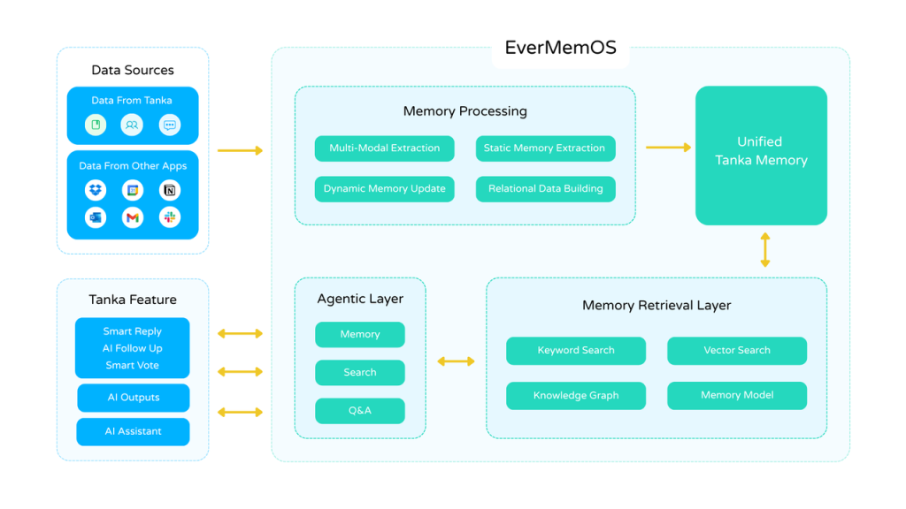 Tanka Introduces EverMemOS - A Memory-Native Operating System for ...